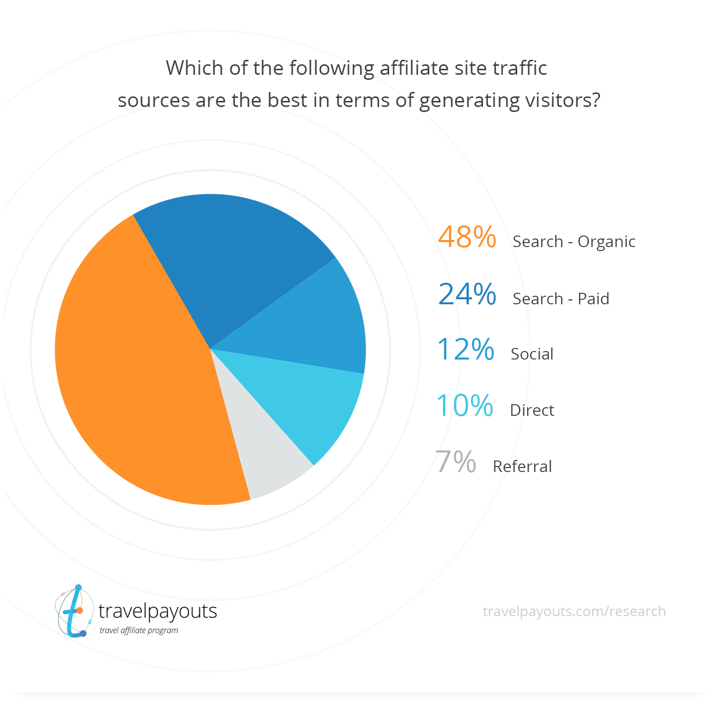 the best traffic sources for affiliate site visitors