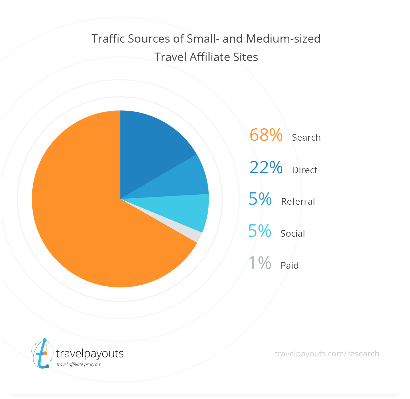 Traffic sources of Small- and Medium- sized Travel Affiliate Sites
