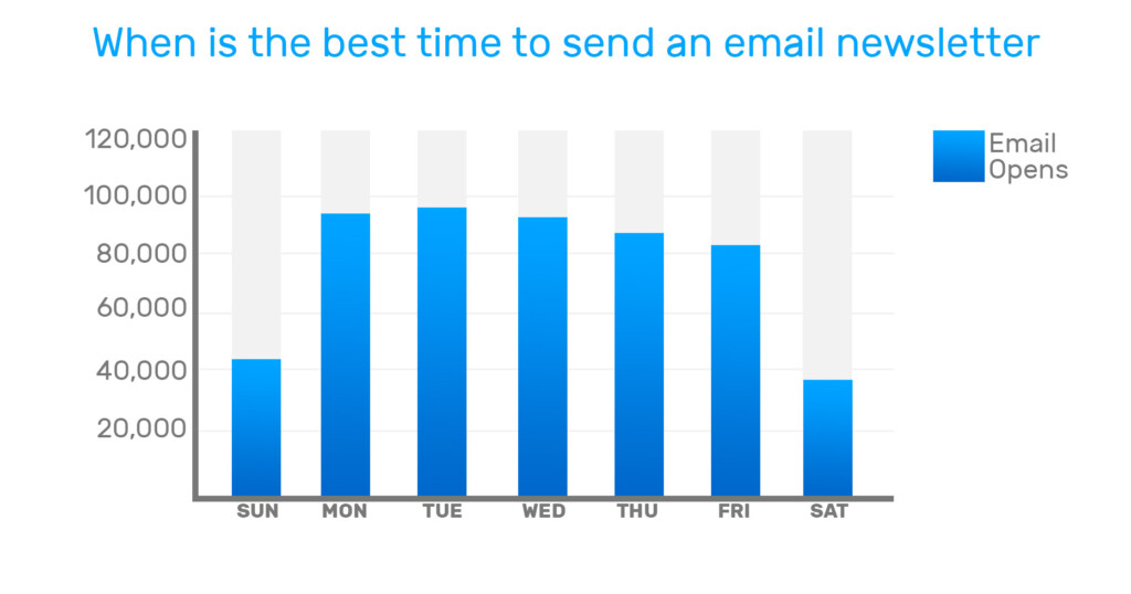 When is the best time to send an email newsletter