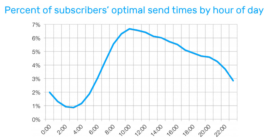Percent of subscribers’ optimal send times by hour of day