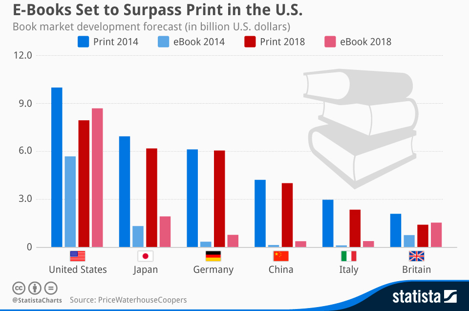 E-Books Set to Surpass Print in the U.S.