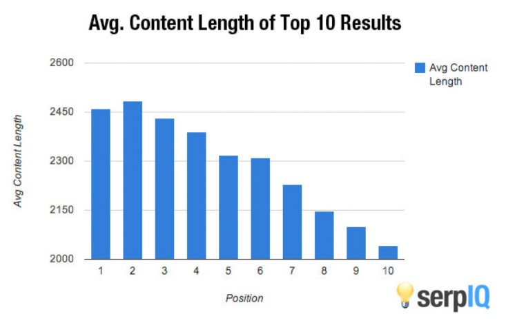 SEO in 2020: How long should a blog post be