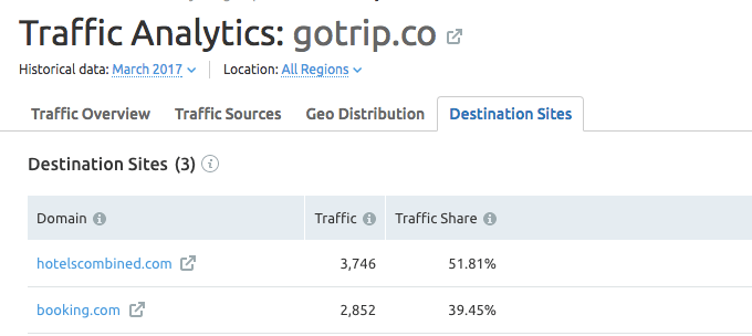 Gotrip.co sends 65 percent of its traffic to various advertising networks