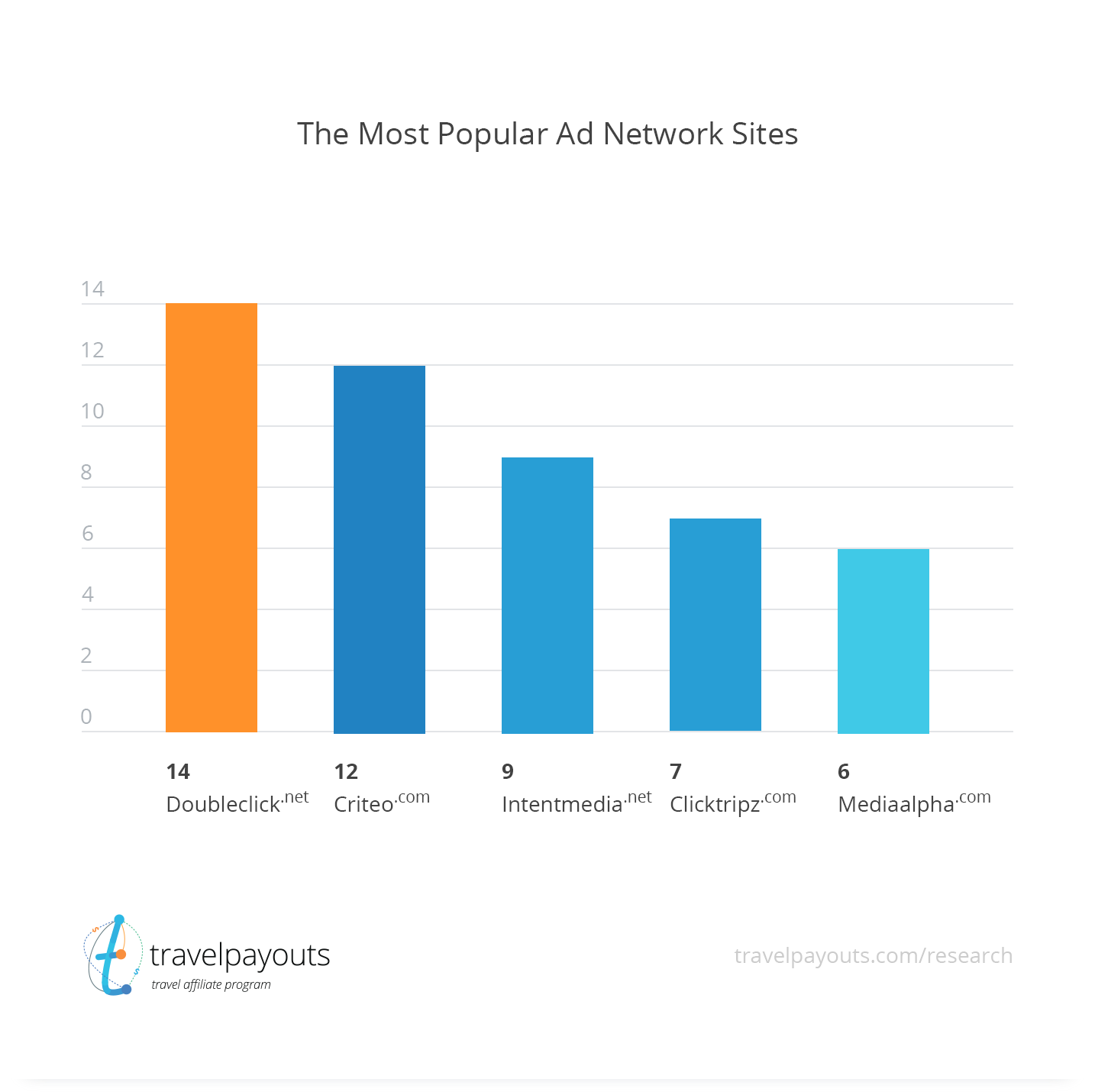The most popular ad network sites