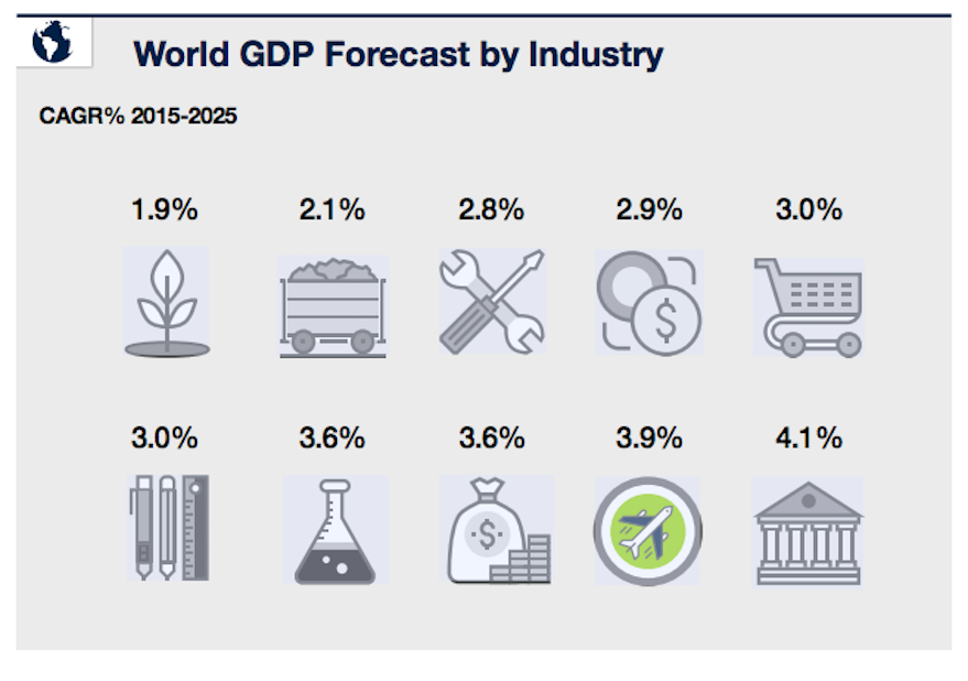 Travel GDP forecast