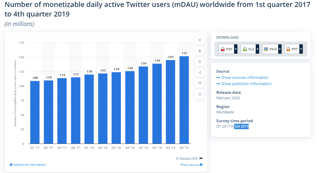 Twitter facts and statistics marketers should know