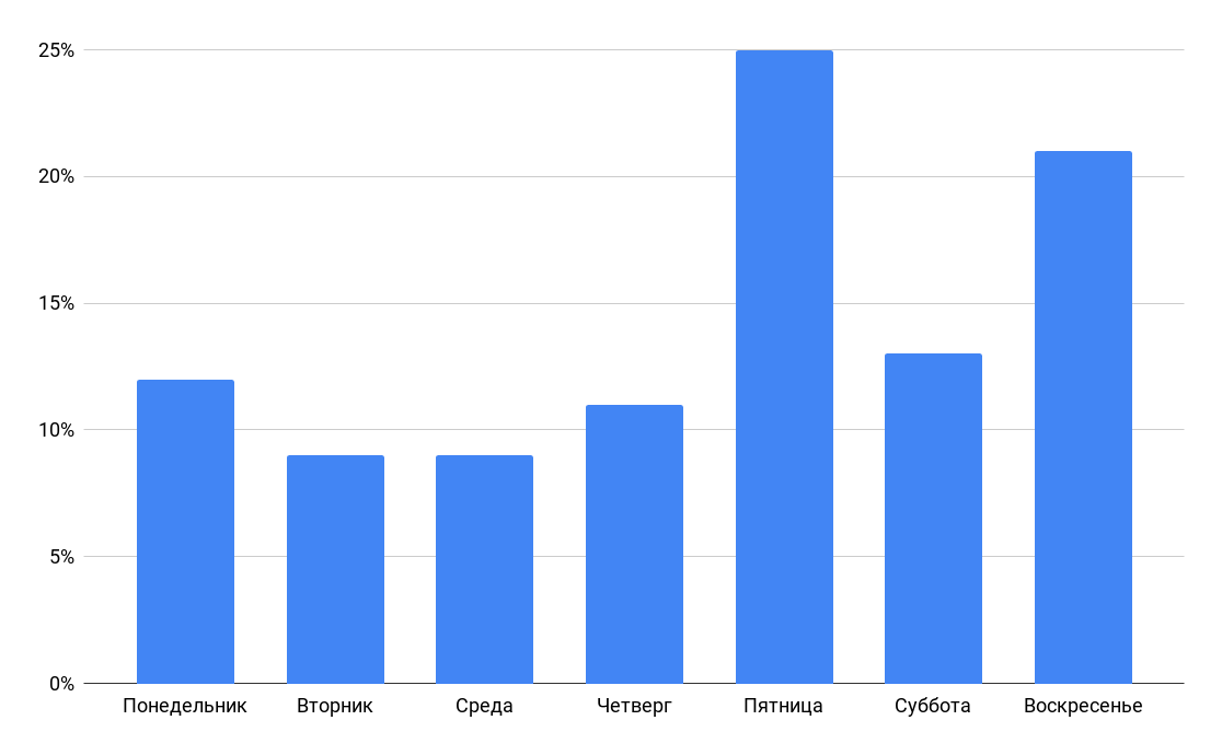 статистика BlaBlaCar Доля поездок по дням недели