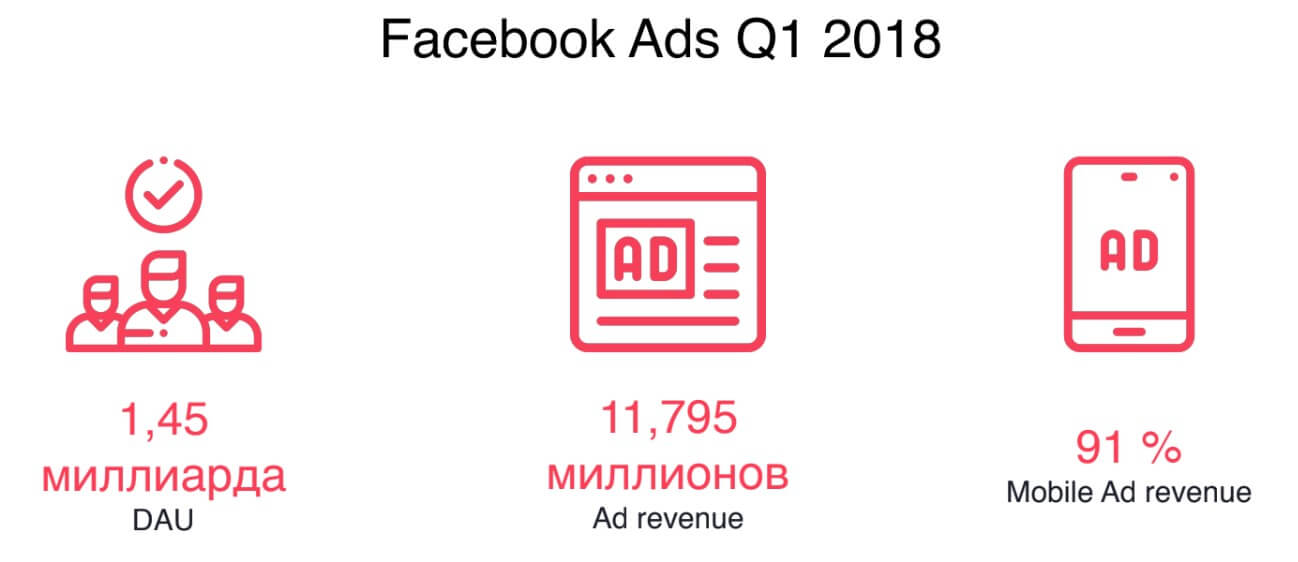 Почему нужно запустить рекламу в Facebook