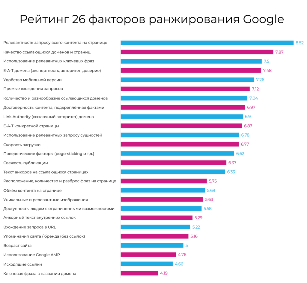 Рейтинг 26 факторов ранжирования Google