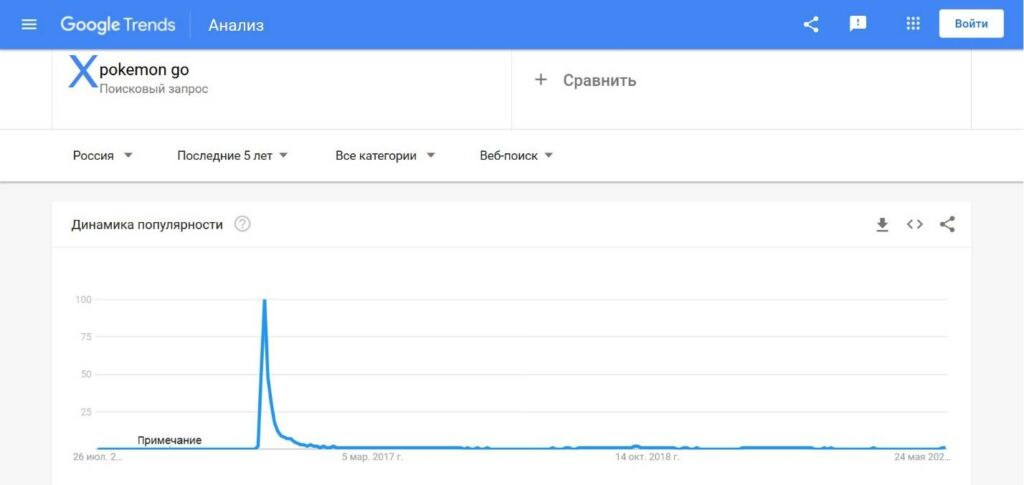 Как перед покупкой сайта проверить будет ли ниша в тренде в Google Trends
