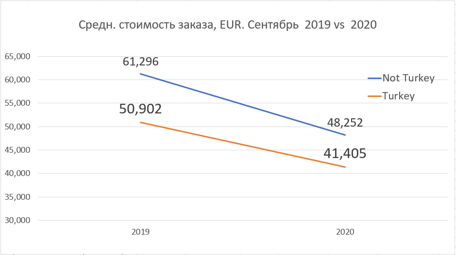 Средняя стоимость трансфера в Турции и других странах в 2019 и 2020 годах