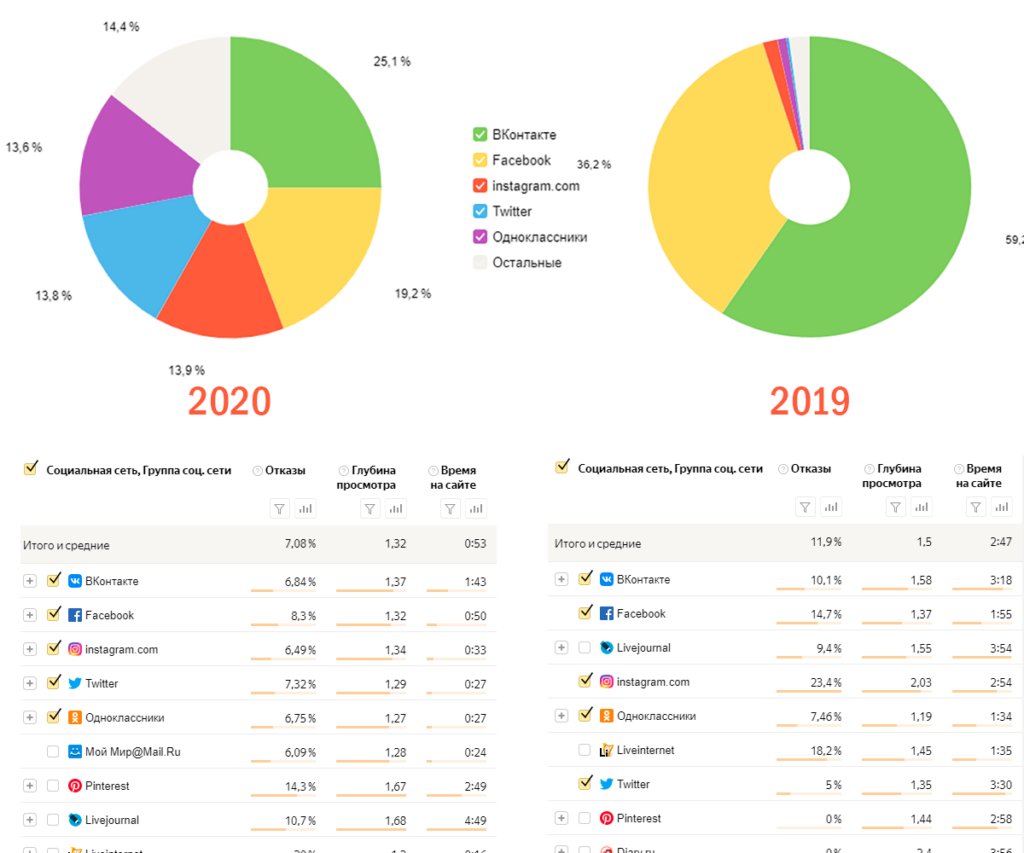 Распределение трафика между разными соцсетями: круговые диаграммы из Яндекс.Метрики. Сравниваются показатели за 2019 и 2020 гг.
 