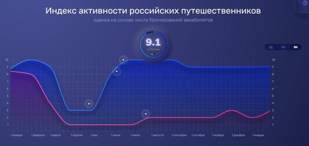 Индекс активности российских путешественников от Авиасейлс
