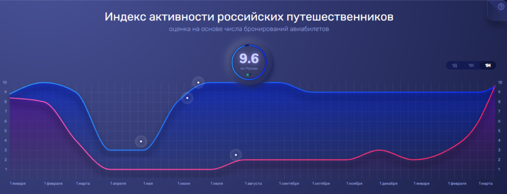 Индекс активности российских путешественников Aviasales: данные на март 2021