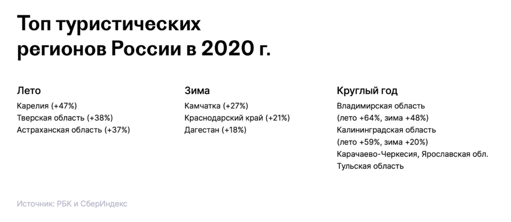 Популярные регионы для путешествий в 2020 году
