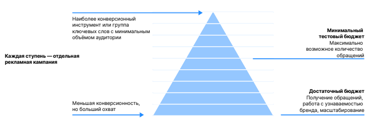 Пирамида от Arrow Media для расчёта рекламного бюджета 