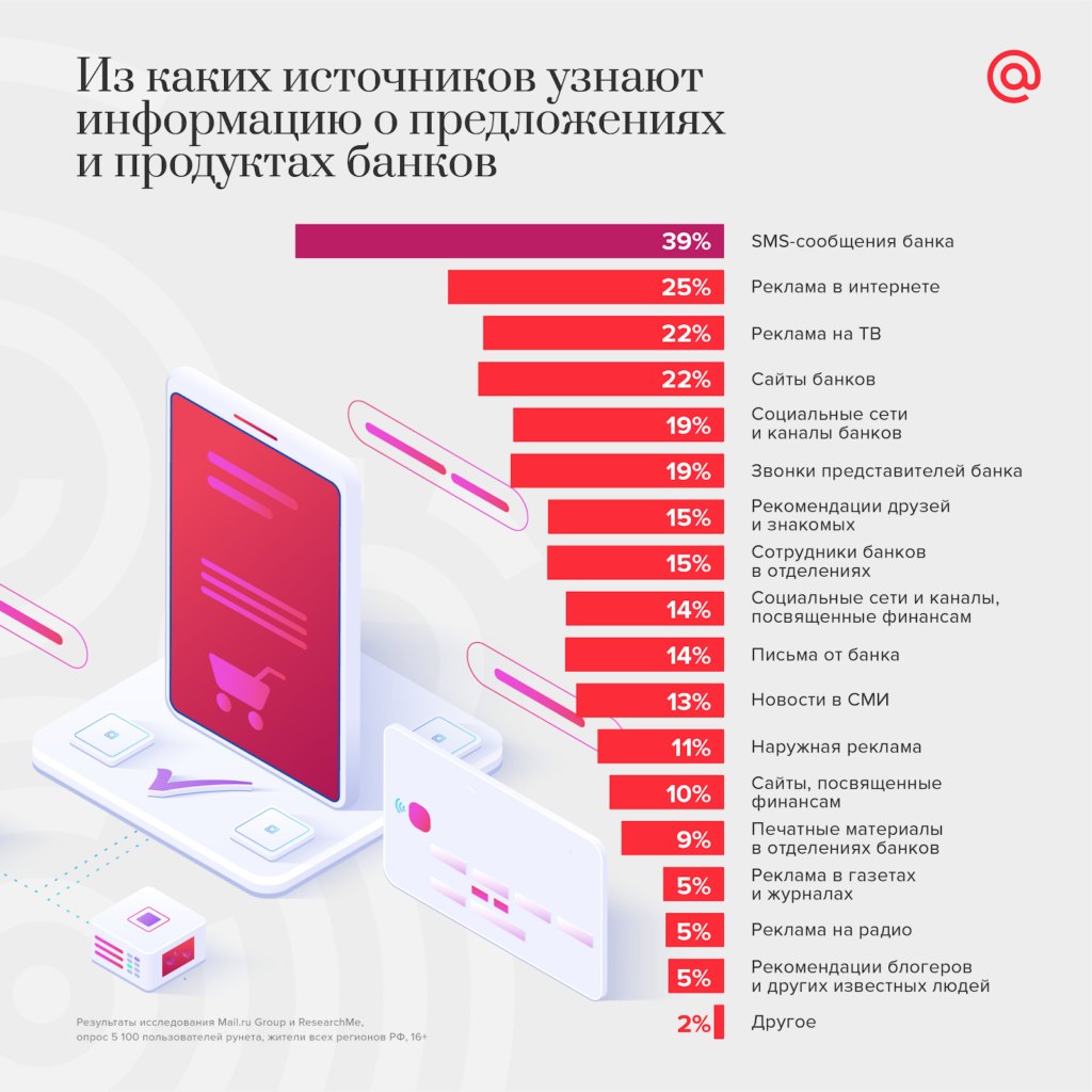 Исследование Mail.ru Group о том, из каких источников пользователи узнают о предложениях и продуктах банков