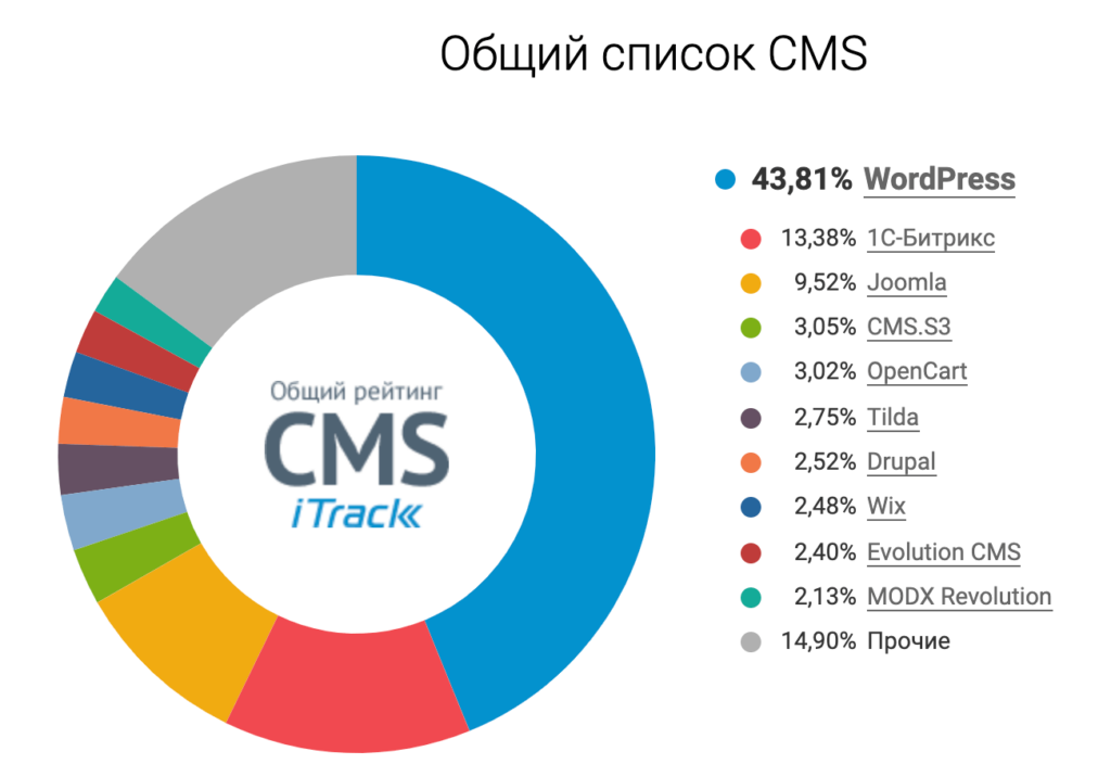 Общий рейтинг CMS